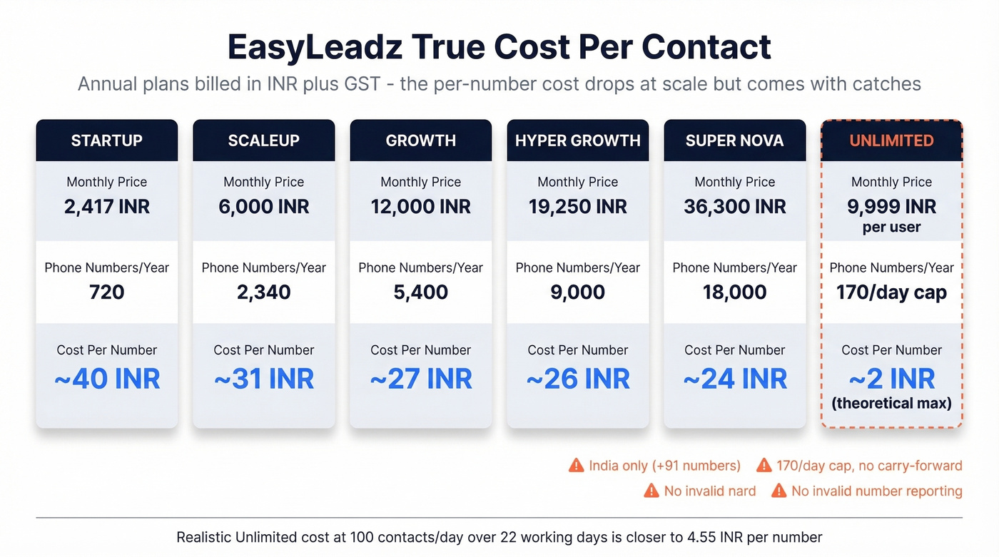 EasyLeadz pricing tiers with cost per contact comparison