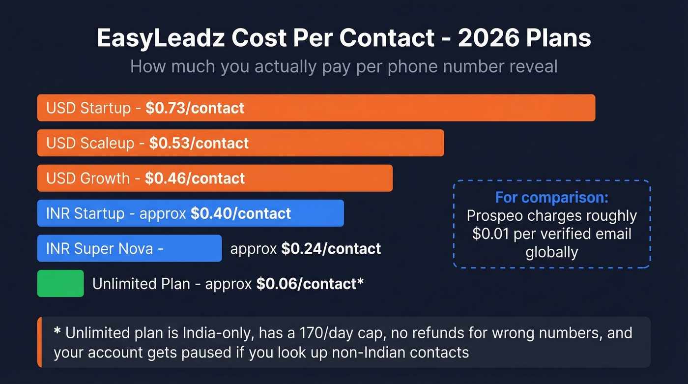 EasyLeadz cost per contact across all plan tiers