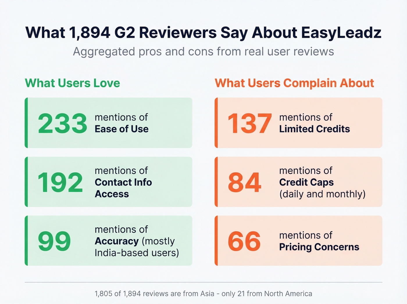 EasyLeadz G2 review sentiment breakdown by category