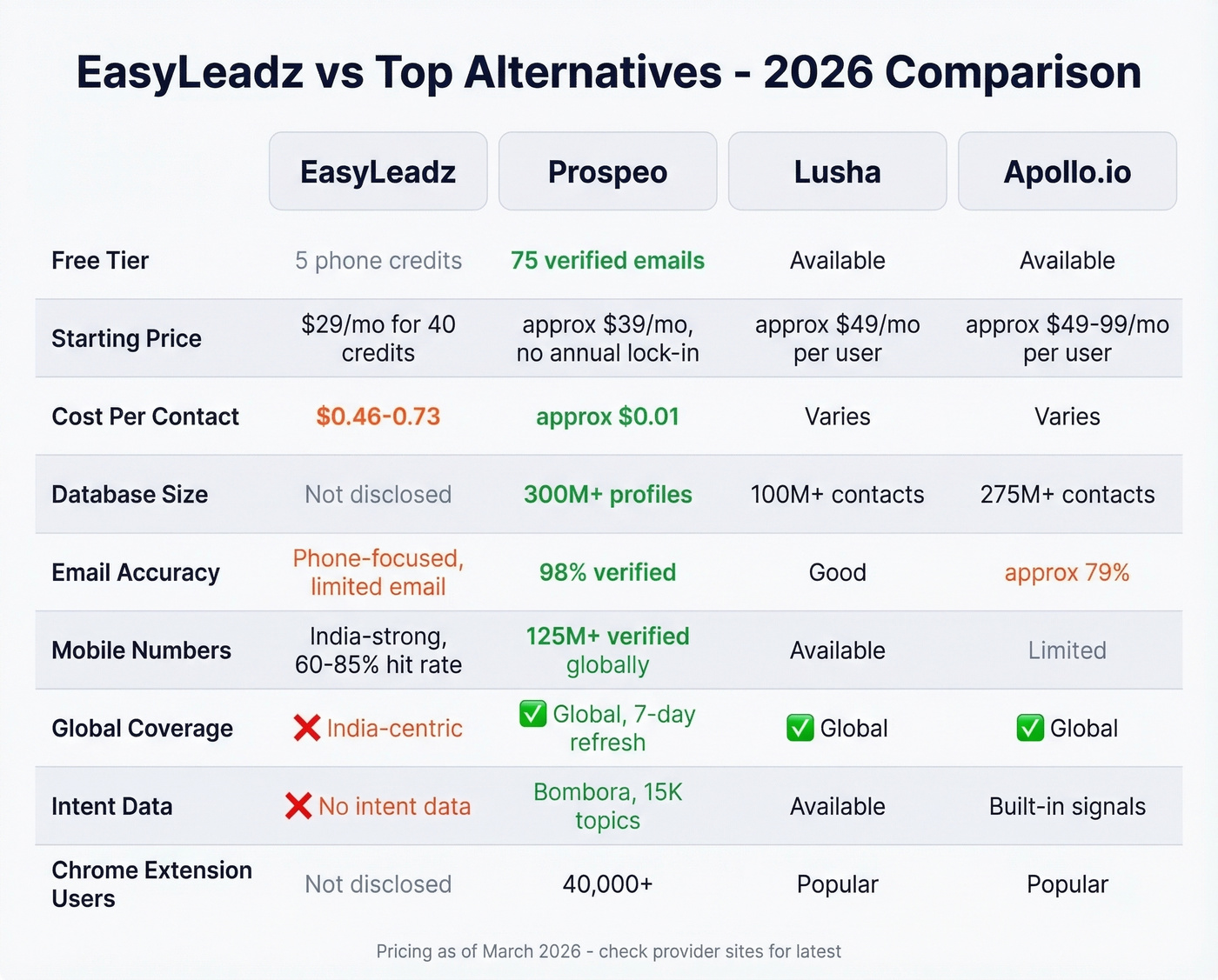 EasyLeadz vs Prospeo vs Lusha vs Apollo feature comparison