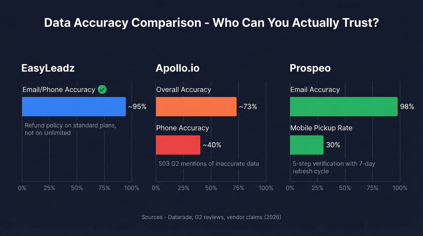 Data accuracy comparison bar chart across three tools
