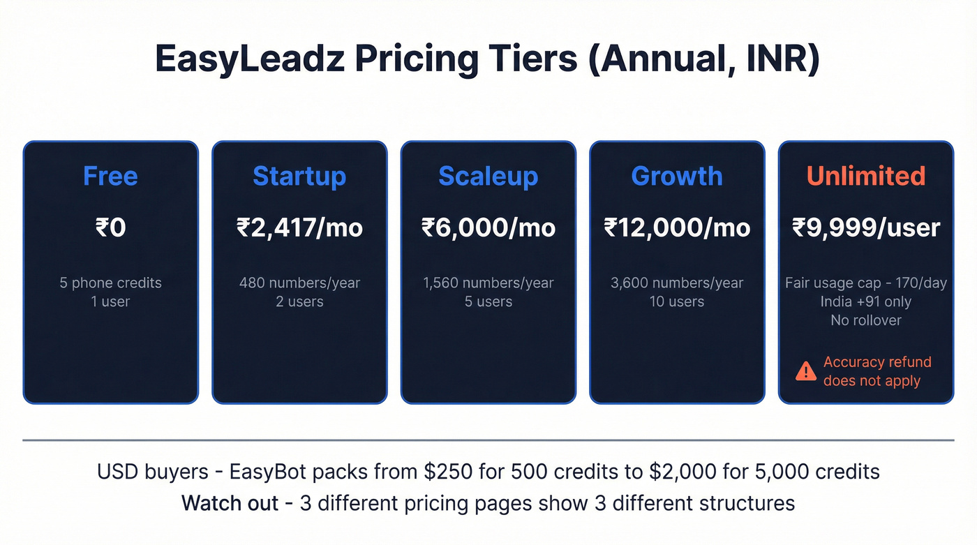 EasyLeadz pricing tiers visual breakdown in INR