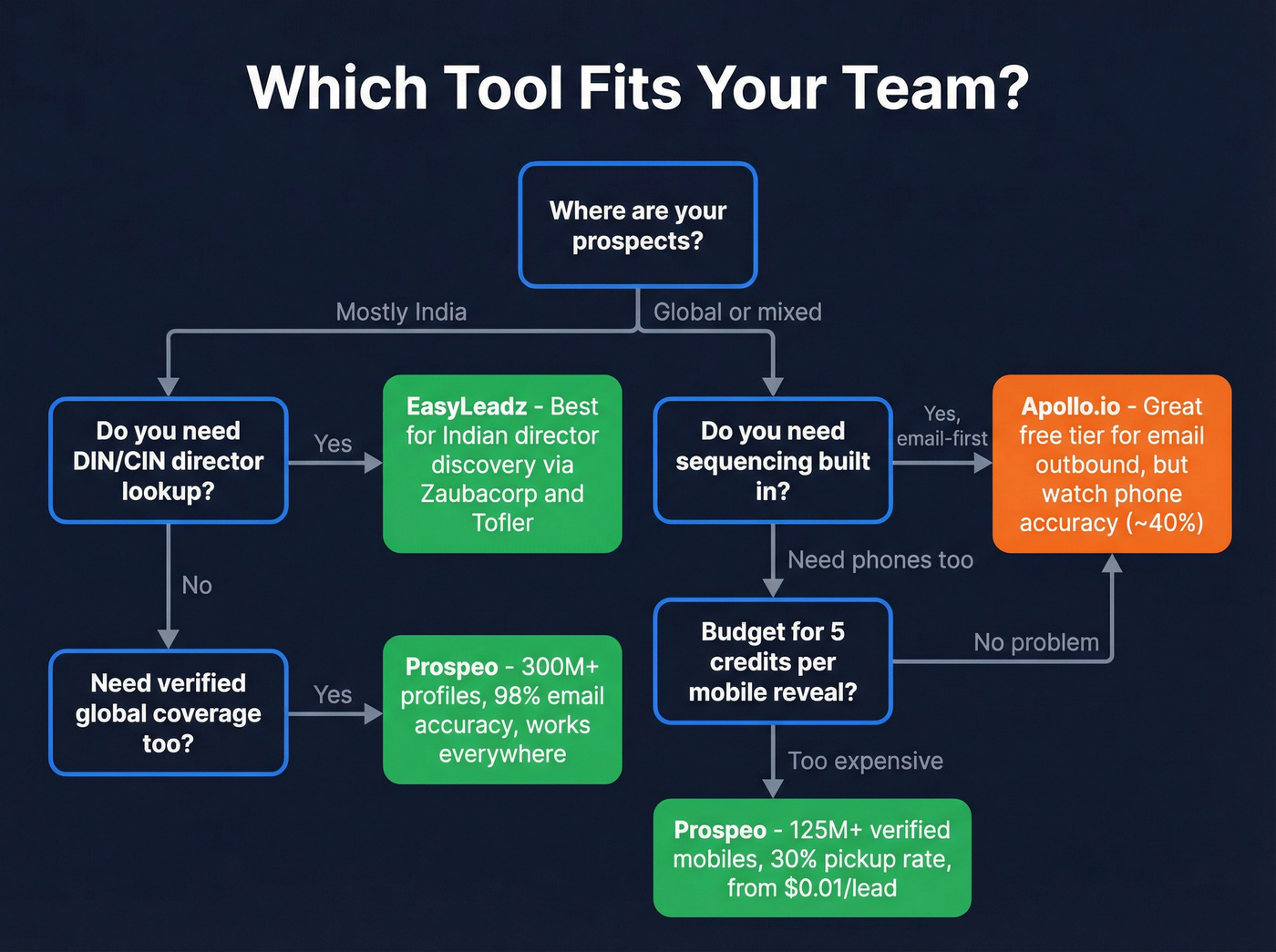 Decision flowchart for choosing EasyLeadz, Apollo, or Prospeo