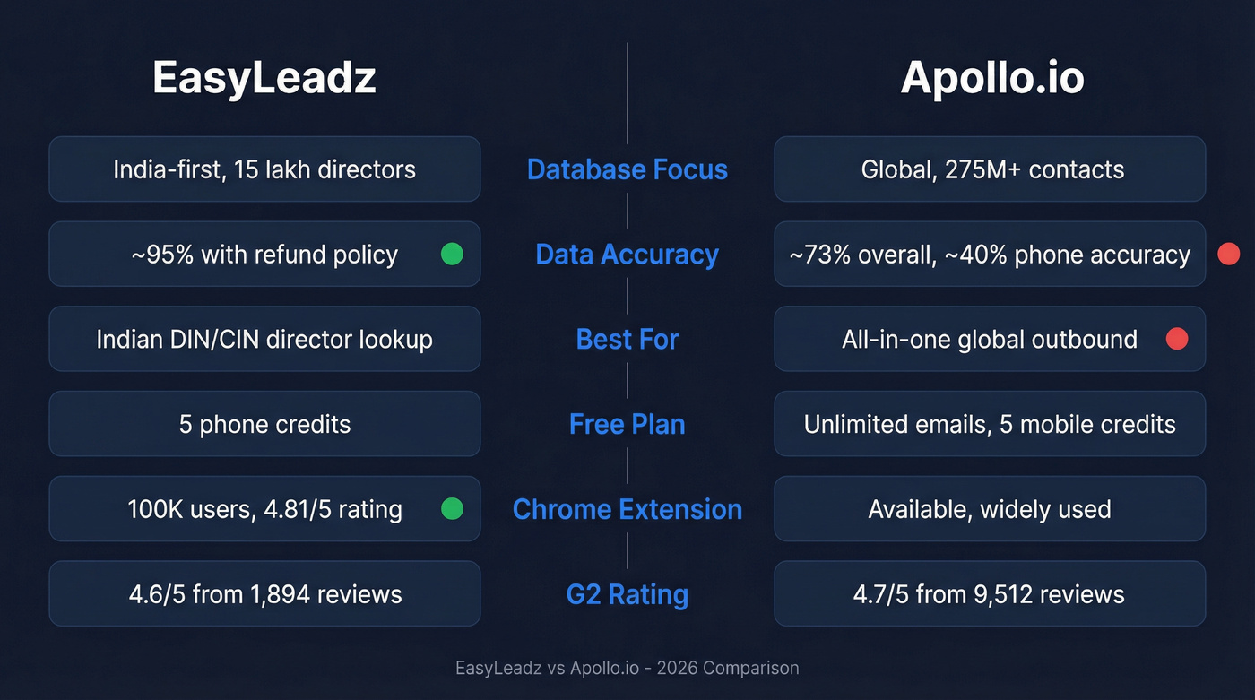 EasyLeadz vs Apollo.io head-to-head feature comparison