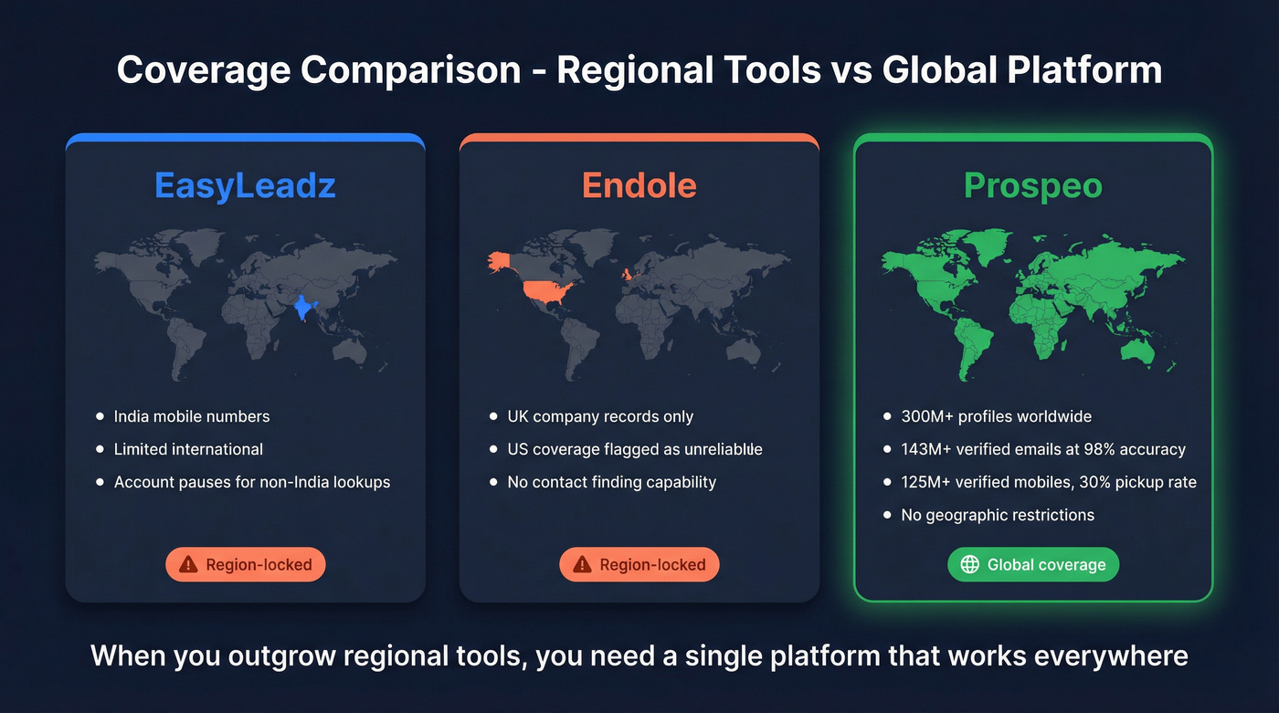 Geographic coverage comparison showing EasyLeadz Endole and Prospeo reach