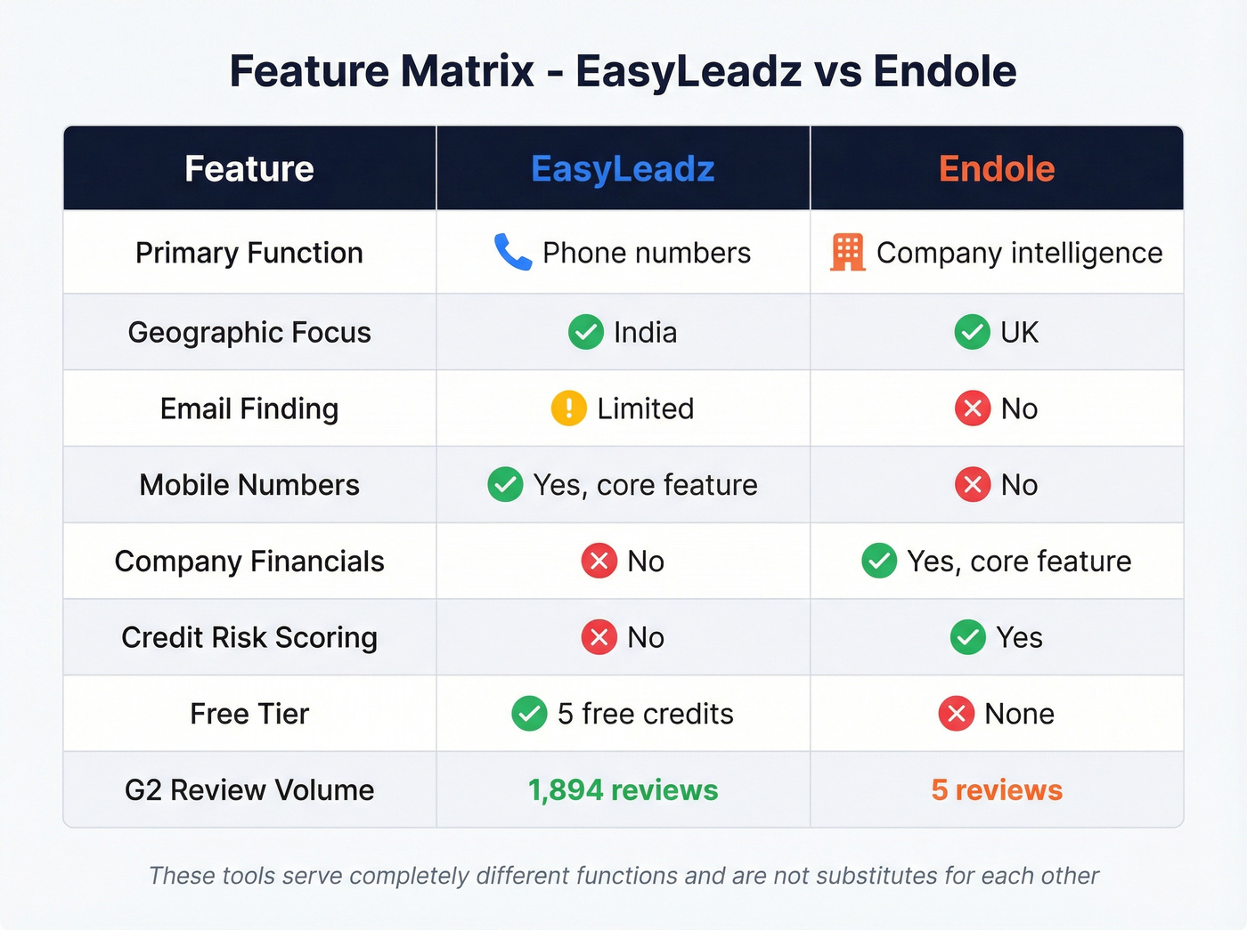 Visual feature matrix comparing EasyLeadz and Endole capabilities