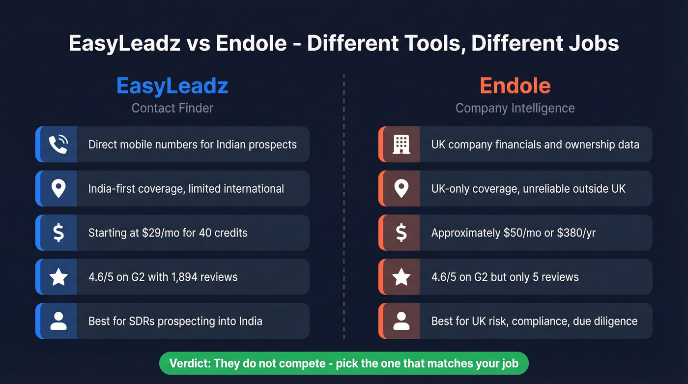 EasyLeadz vs Endole head-to-head comparison diagram