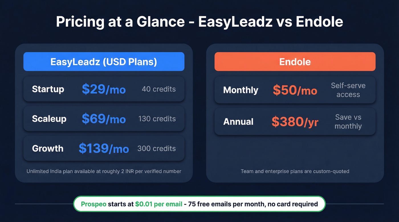 Side-by-side pricing comparison of EasyLeadz and Endole plans