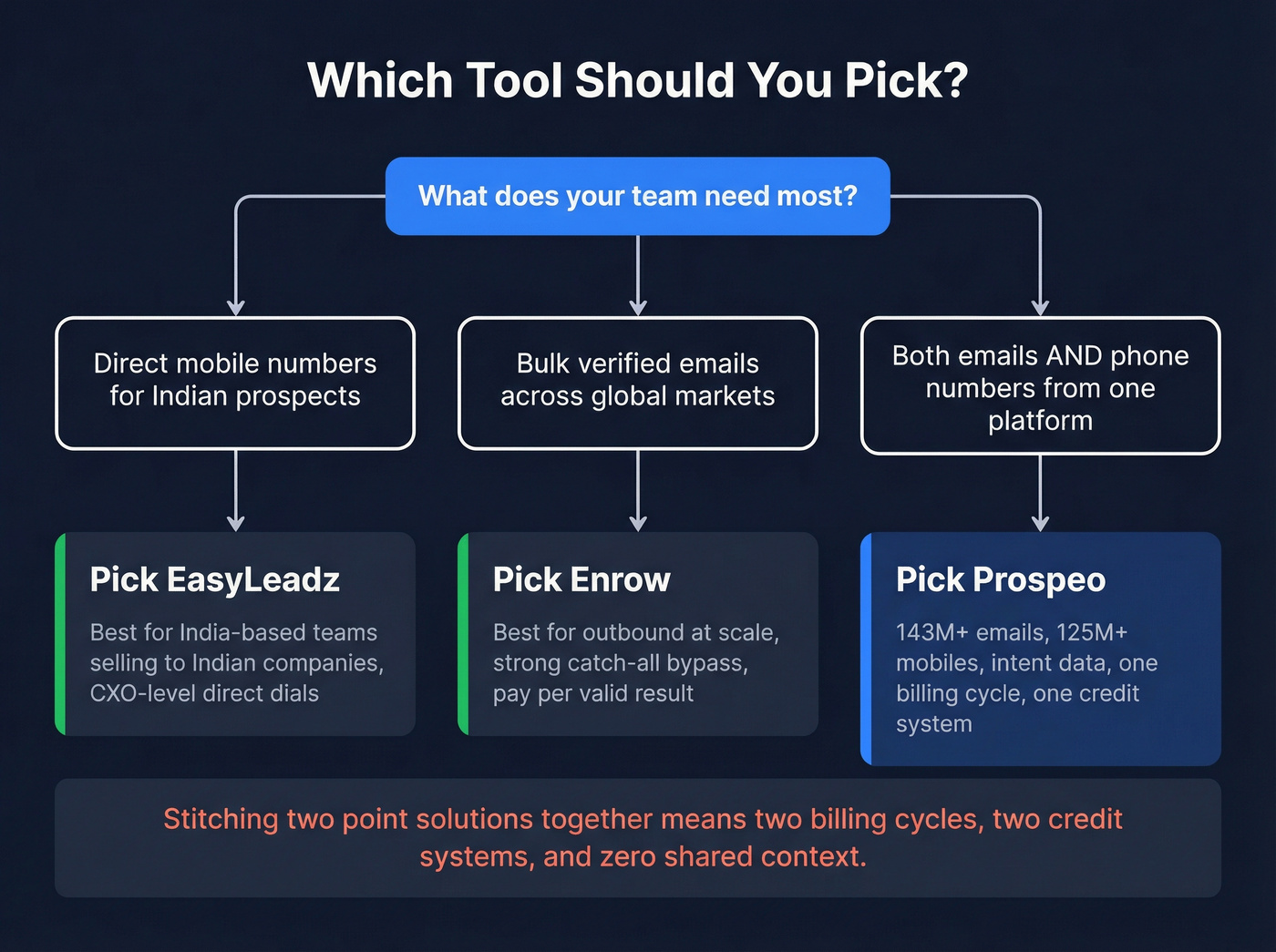 Decision flowchart for choosing EasyLeadz, Enrow, or Prospeo