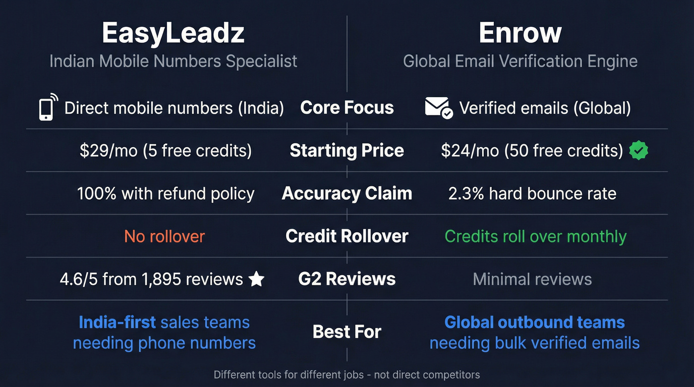 EasyLeadz vs Enrow head-to-head feature comparison diagram