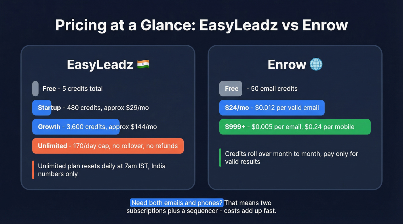 EasyLeadz vs Enrow pricing and cost per contact breakdown