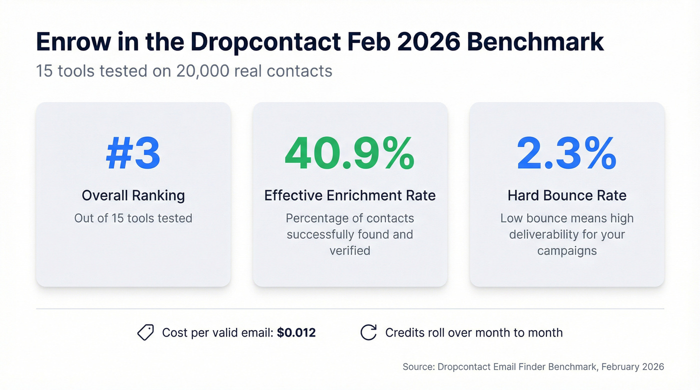 Enrow benchmark stats from Dropcontact February 2026 test