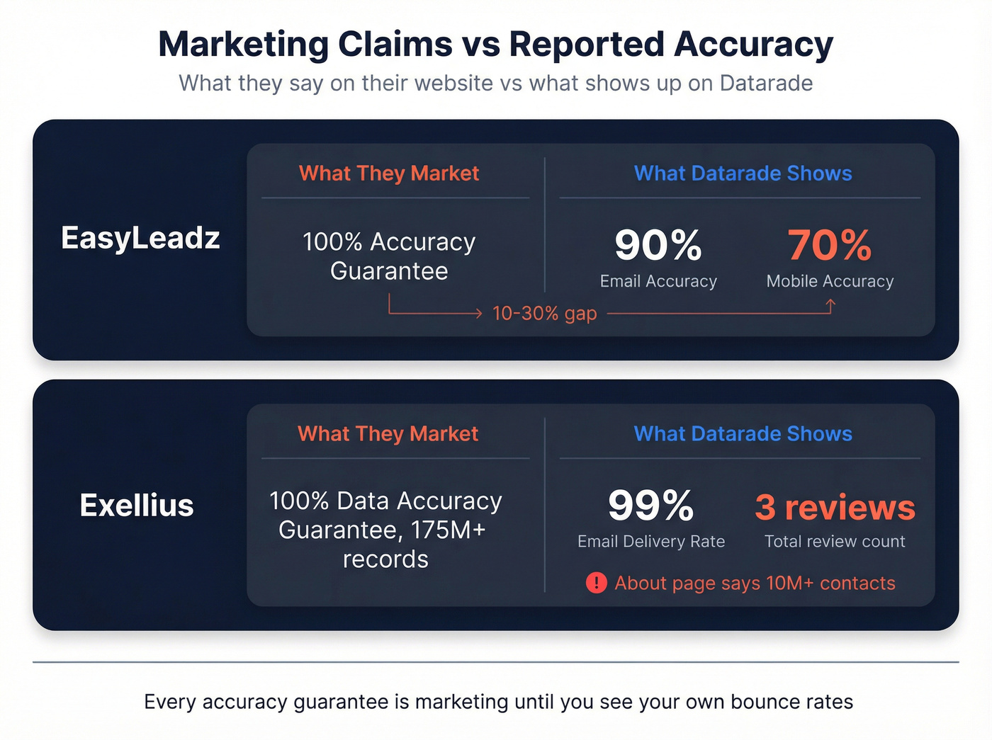 Marketing claims vs actual reported accuracy for both tools