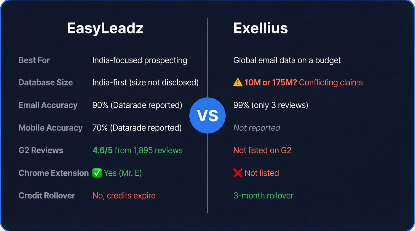 EasyLeadz vs Exellius head-to-head comparison overview