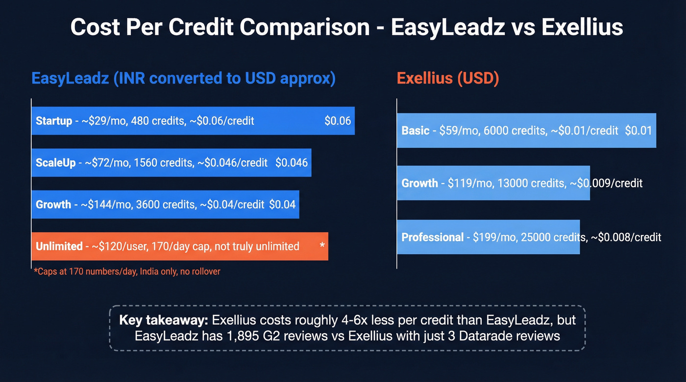 EasyLeadz vs Exellius pricing and cost per credit comparison
