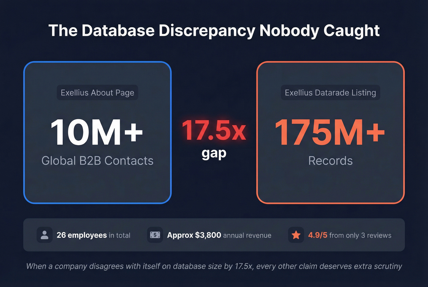 Exellius database size discrepancy 10M vs 175M visual