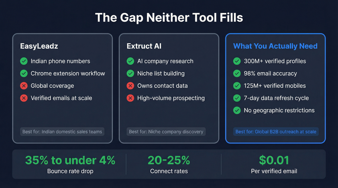 Coverage gaps showing where EasyLeadz and Extruct AI fall short