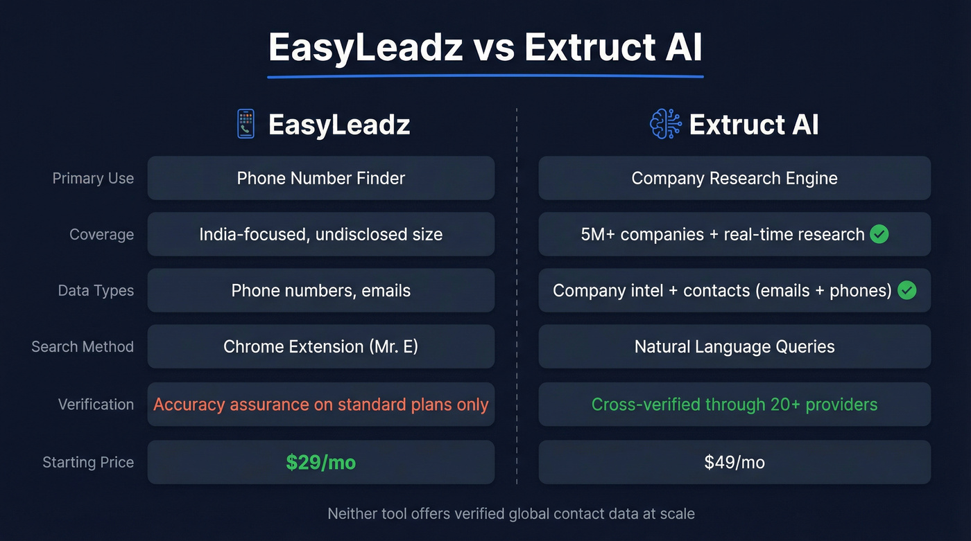 EasyLeadz vs Extruct AI head-to-head feature comparison