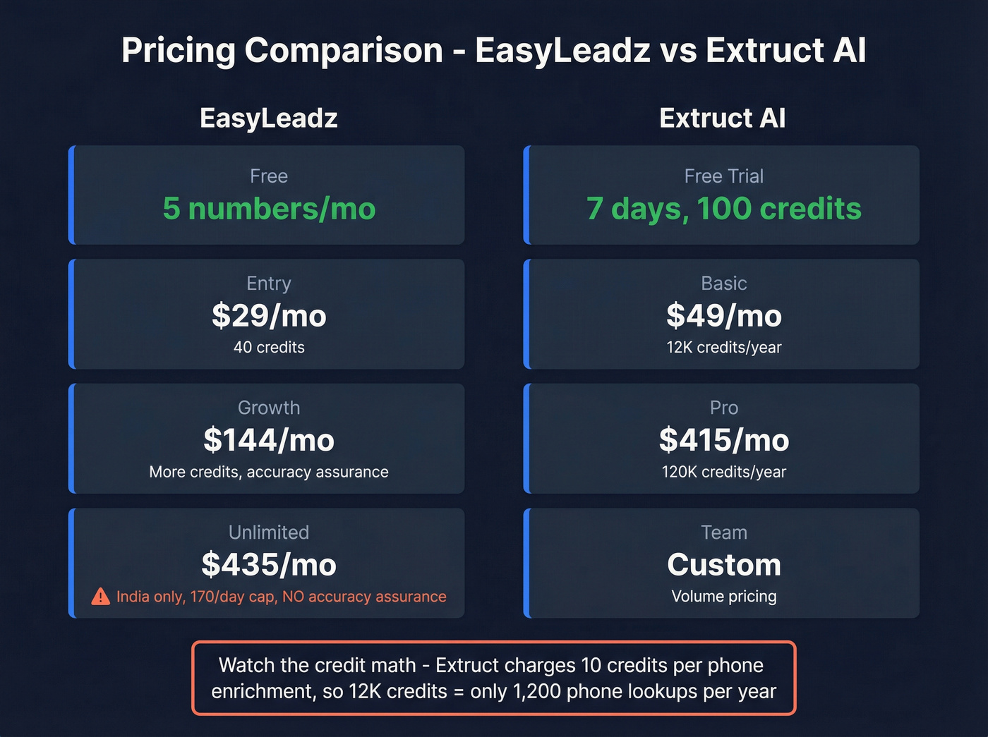 EasyLeadz vs Extruct AI pricing tier breakdown