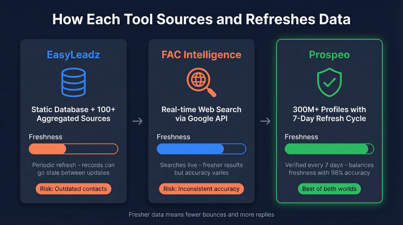Data sourcing and freshness comparison across three tools