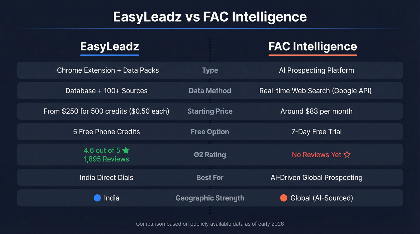 EasyLeadz vs FAC Intelligence head-to-head feature comparison