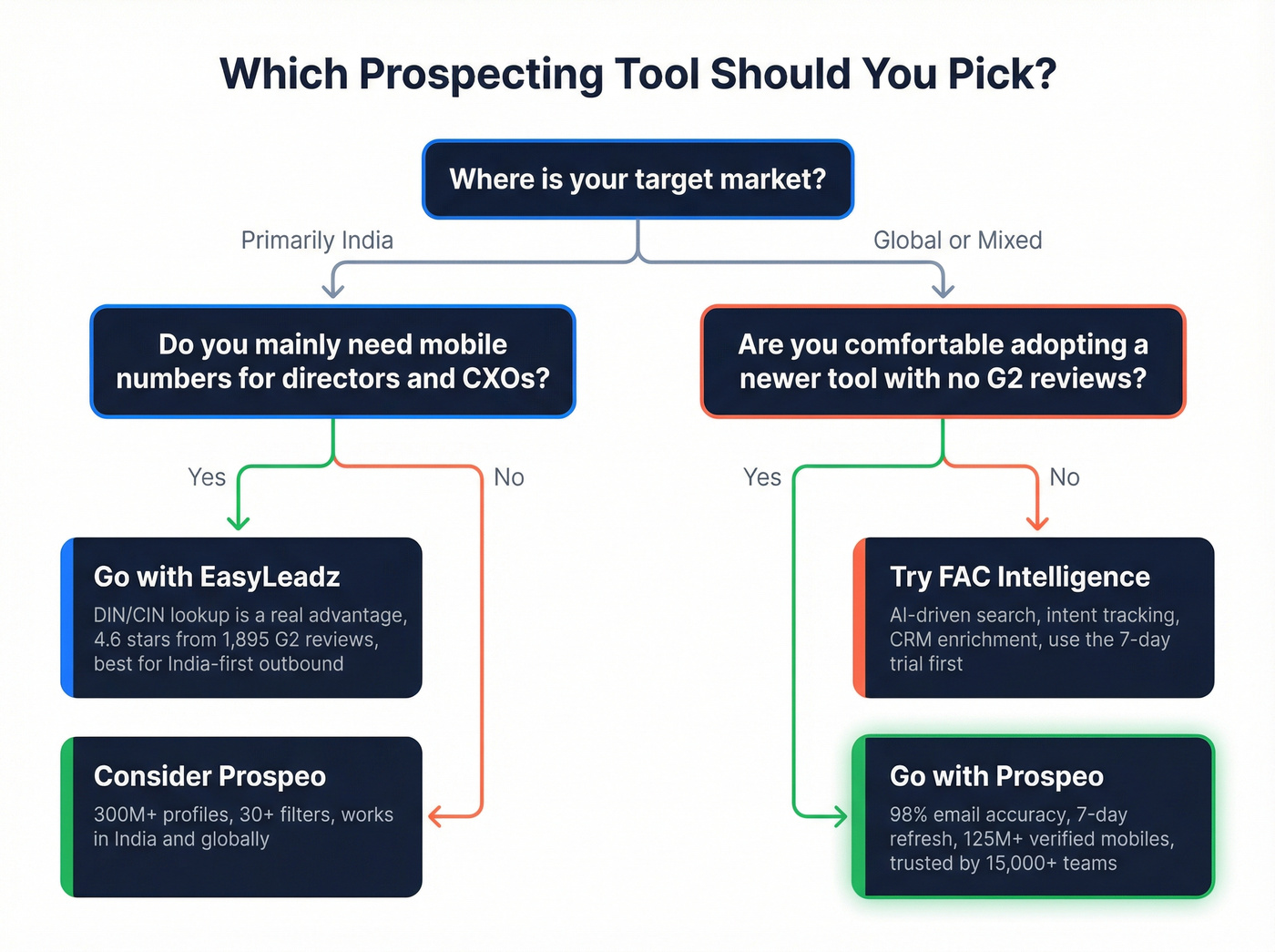 Decision flowchart for choosing the right prospecting tool