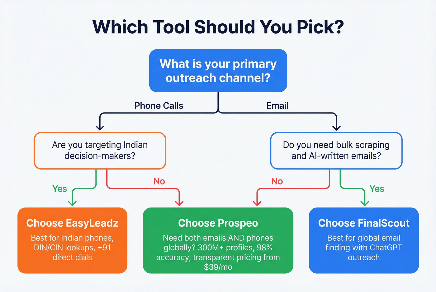 Decision flowchart for choosing EasyLeadz, FinalScout, or Prospeo