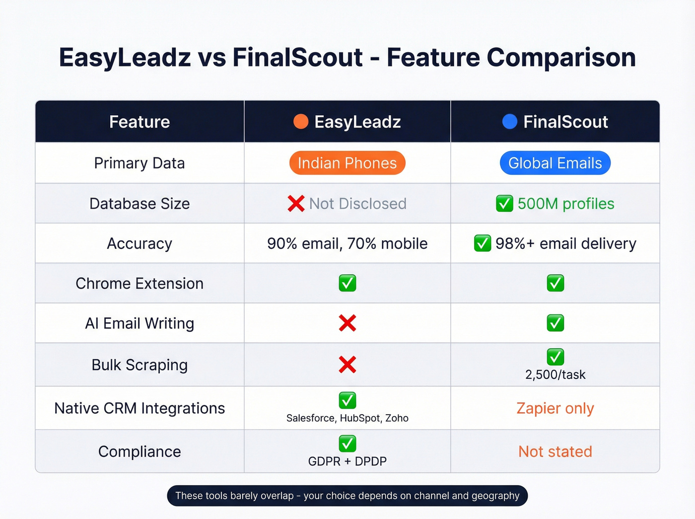 Visual feature matrix comparing EasyLeadz and FinalScout capabilities