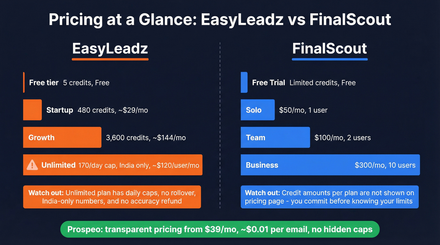 Side-by-side pricing comparison of EasyLeadz and FinalScout plans