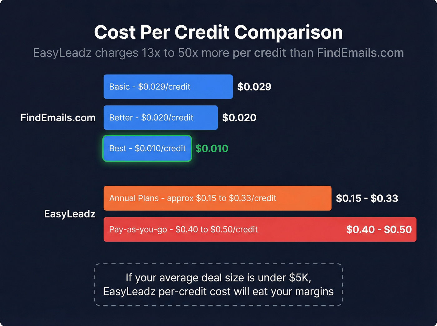 Cost per credit comparison between EasyLeadz and FindEmails.com