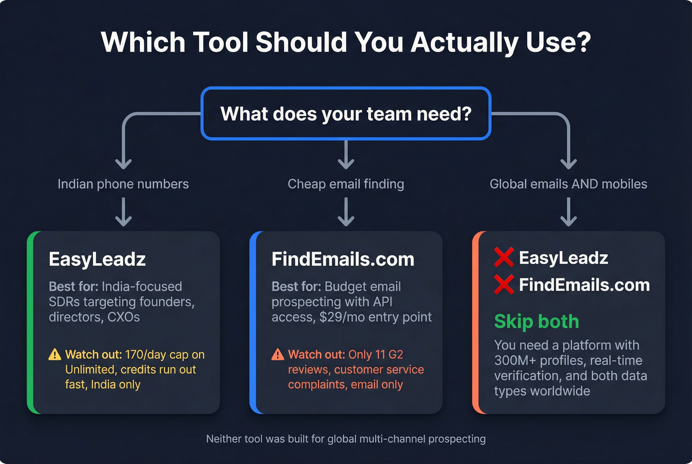 Decision flowchart for choosing EasyLeadz, FindEmails.com, or neither