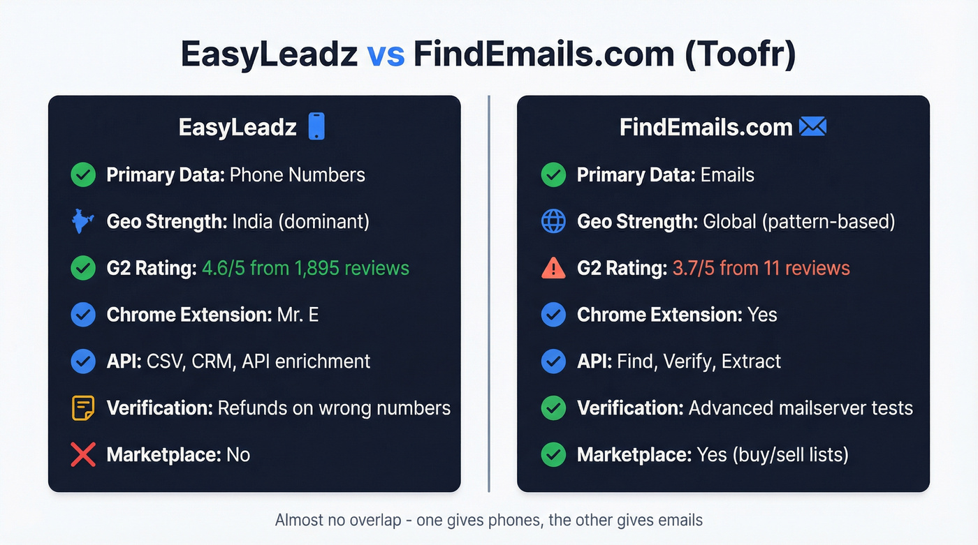 EasyLeadz vs FindEmails.com feature comparison diagram