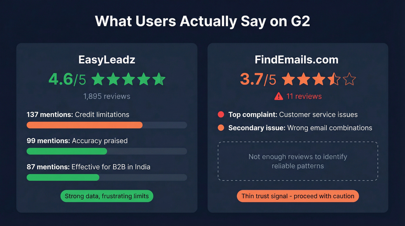G2 review sentiment comparison for EasyLeadz and FindEmails.com