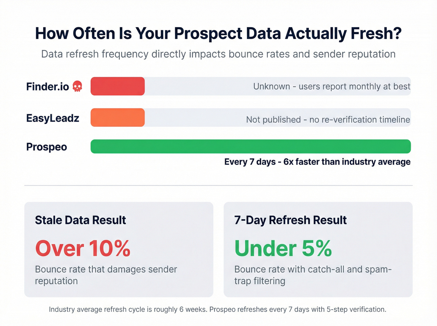 Data refresh frequency comparison across three tools