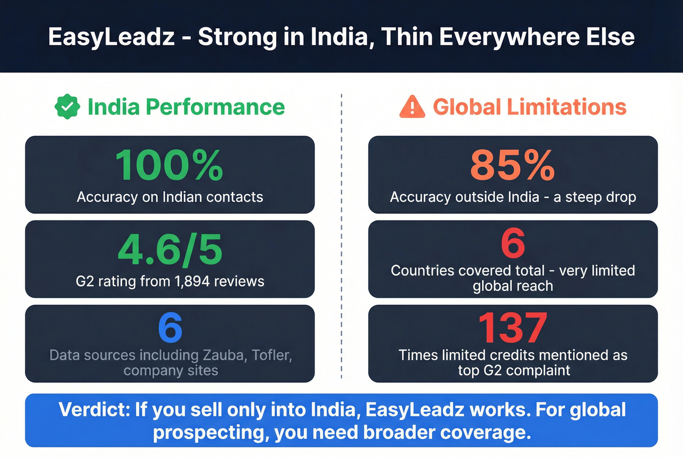 EasyLeadz strengths and limitations stat breakdown