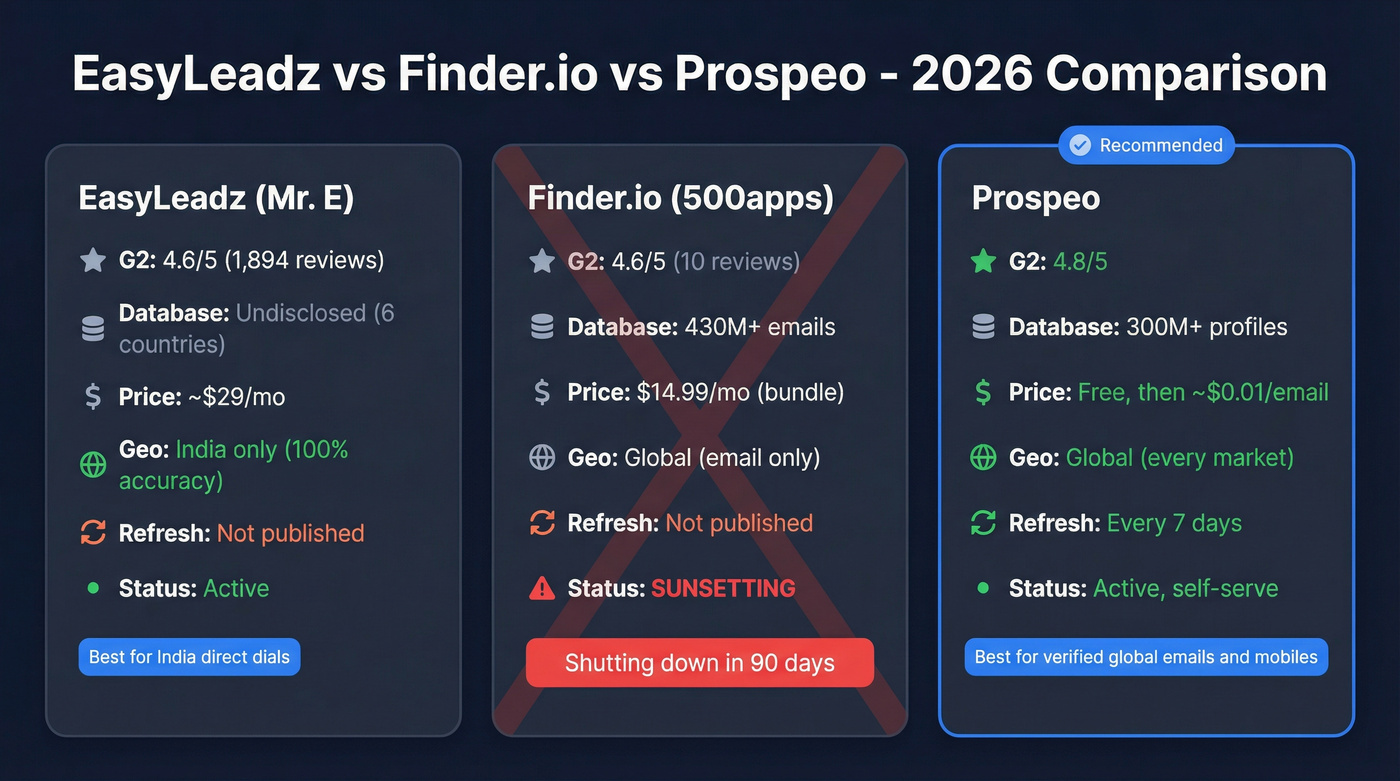 EasyLeadz vs Finder.io vs Prospeo feature comparison