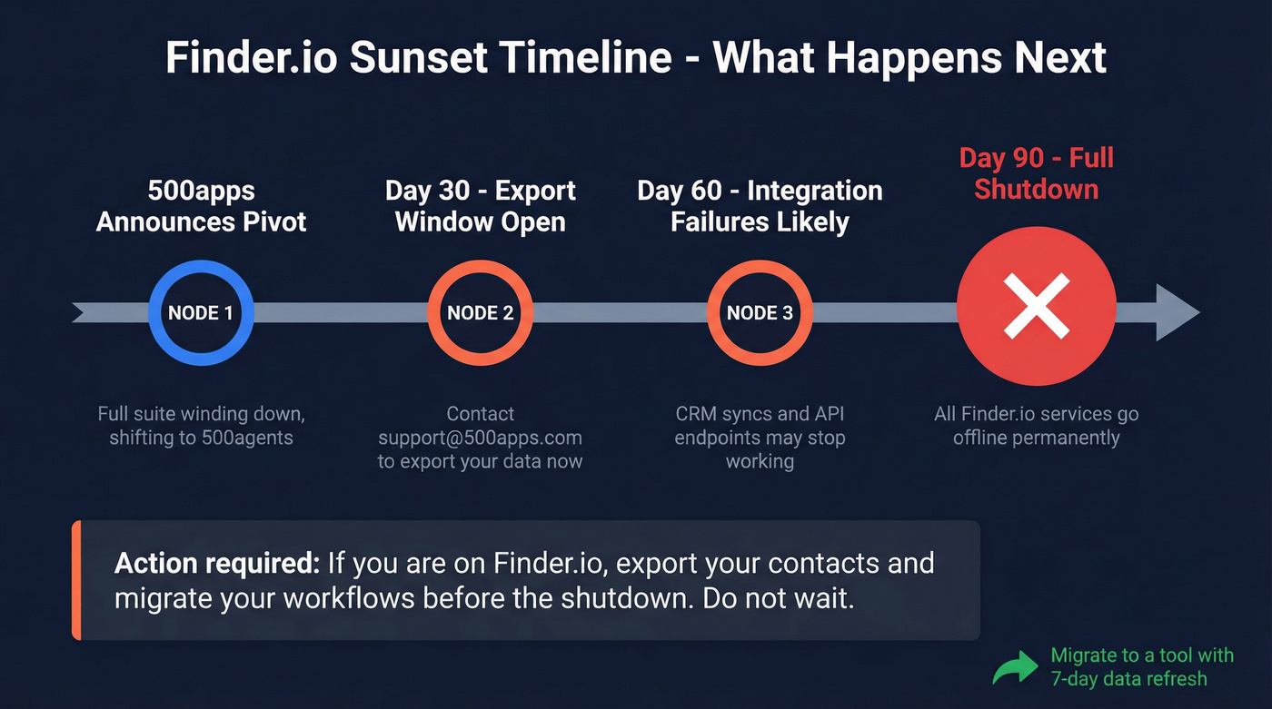 Finder.io sunset timeline and migration urgency