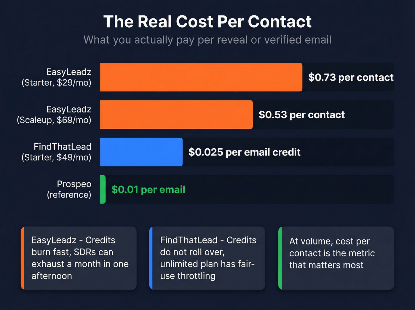 Cost per contact comparison chart for both tools