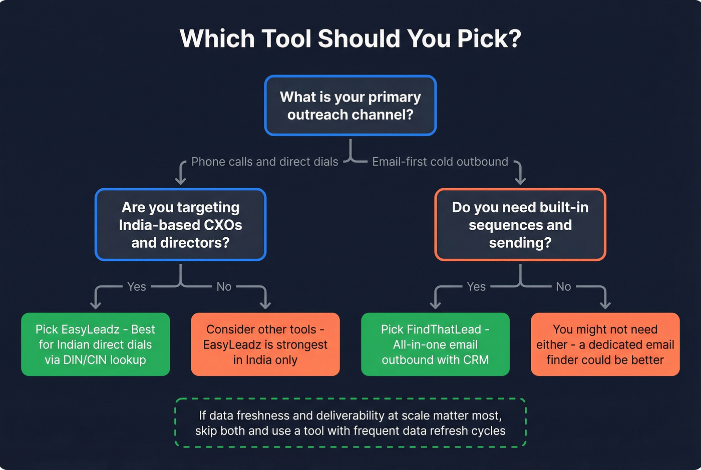 Decision flowchart for choosing EasyLeadz or FindThatLead