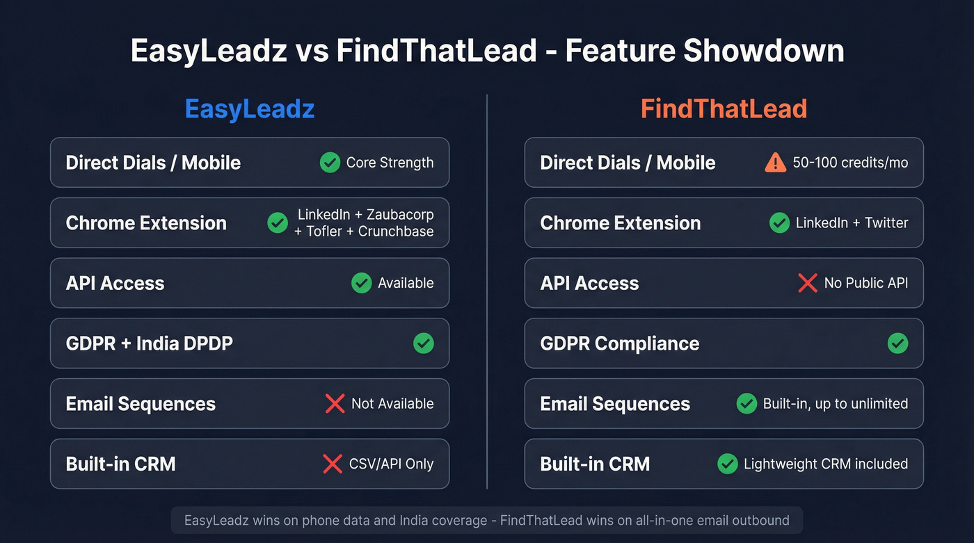 EasyLeadz vs FindThatLead feature comparison diagram