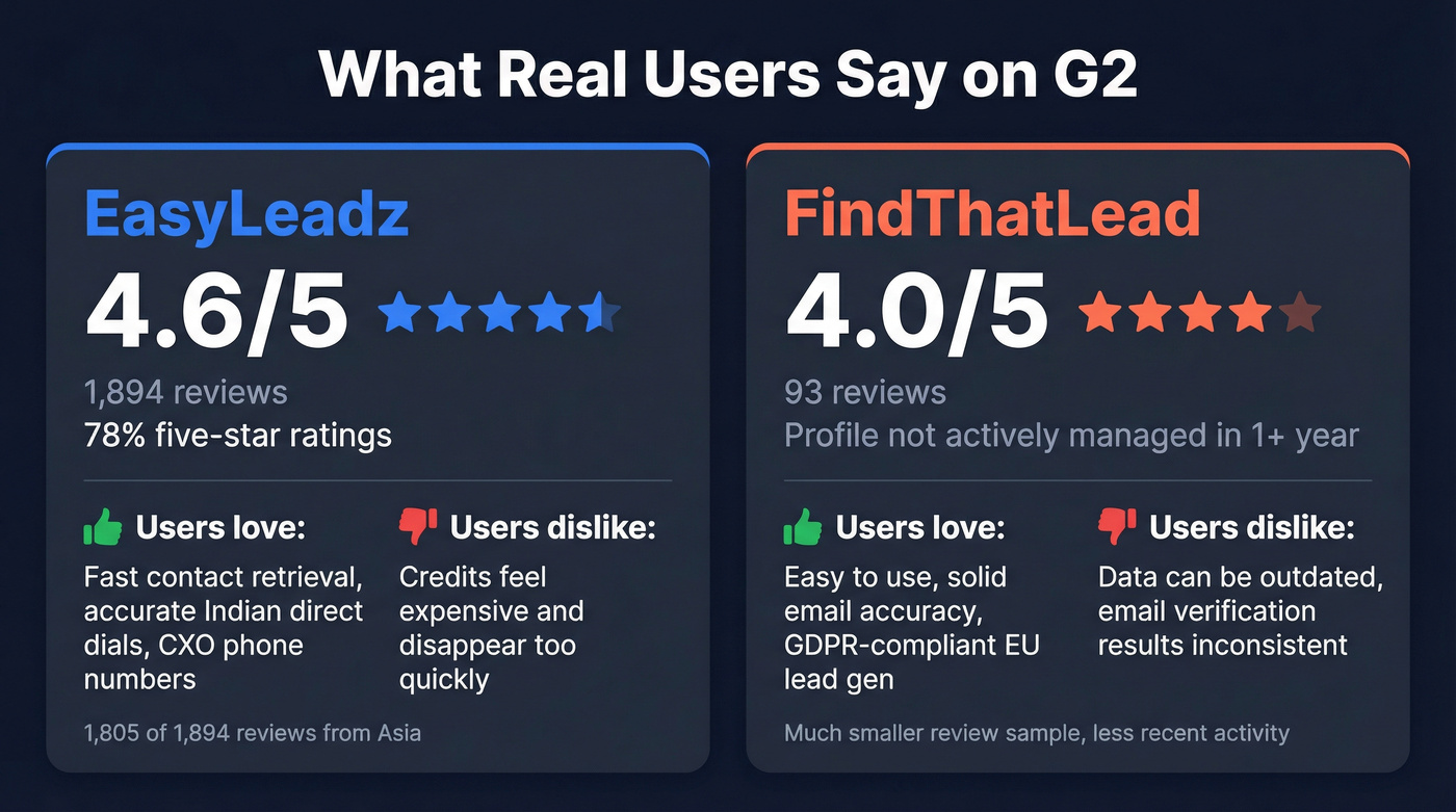 User review ratings and sentiment summary for both tools