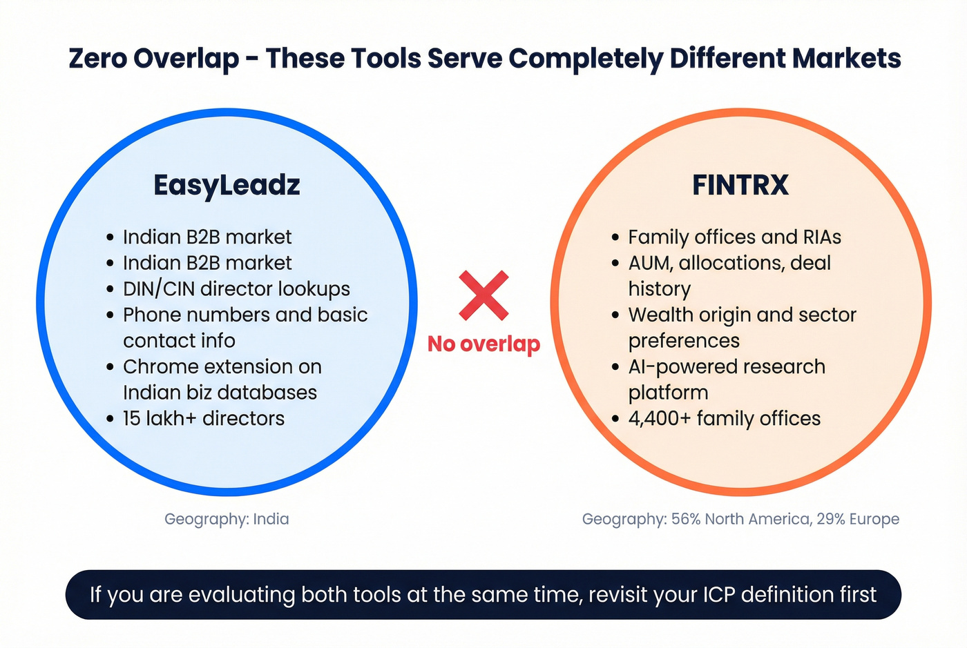 Visual map showing EasyLeadz and FINTRX serve completely different markets