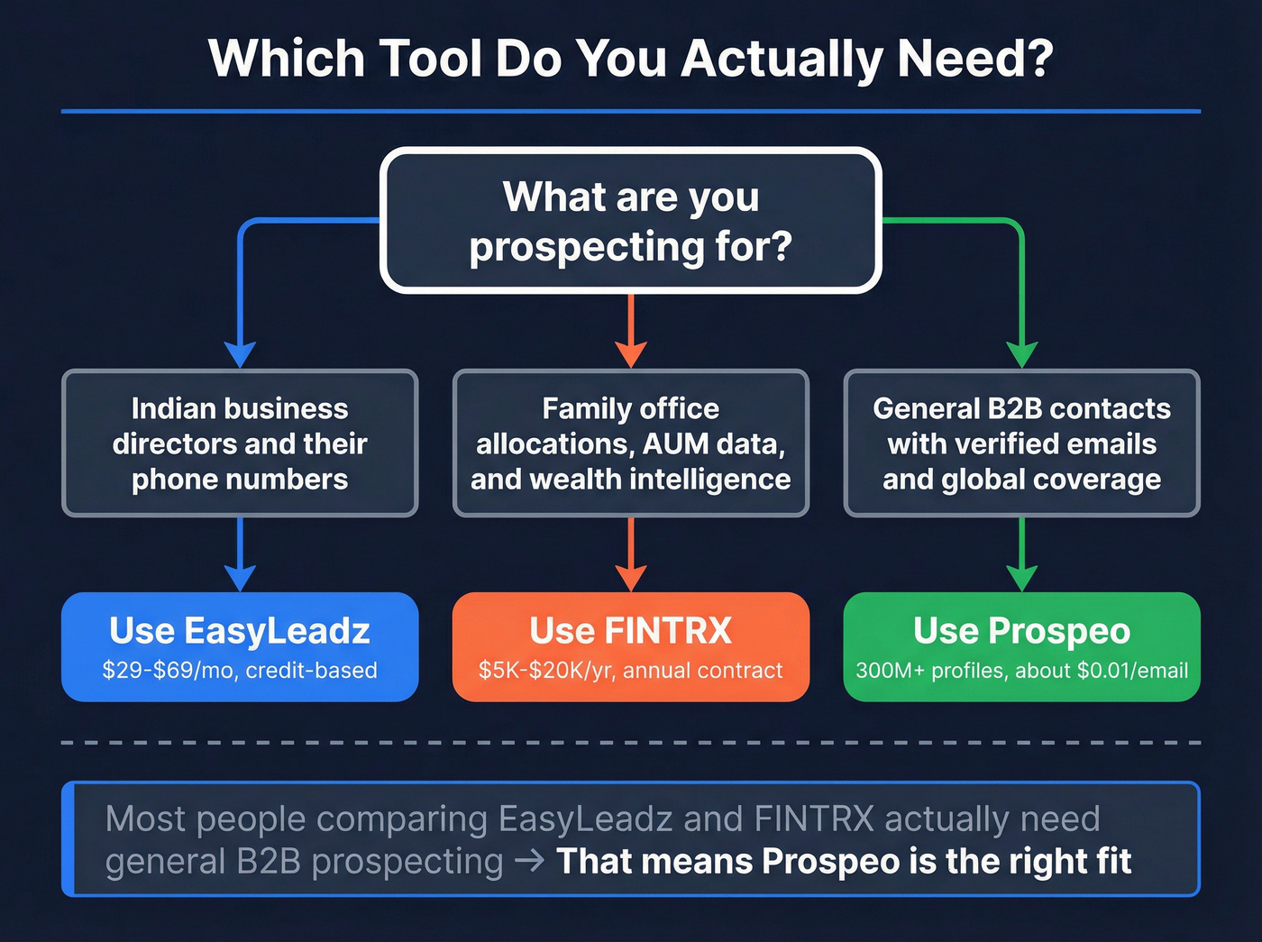 Decision flowchart for choosing EasyLeadz, FINTRX, or Prospeo