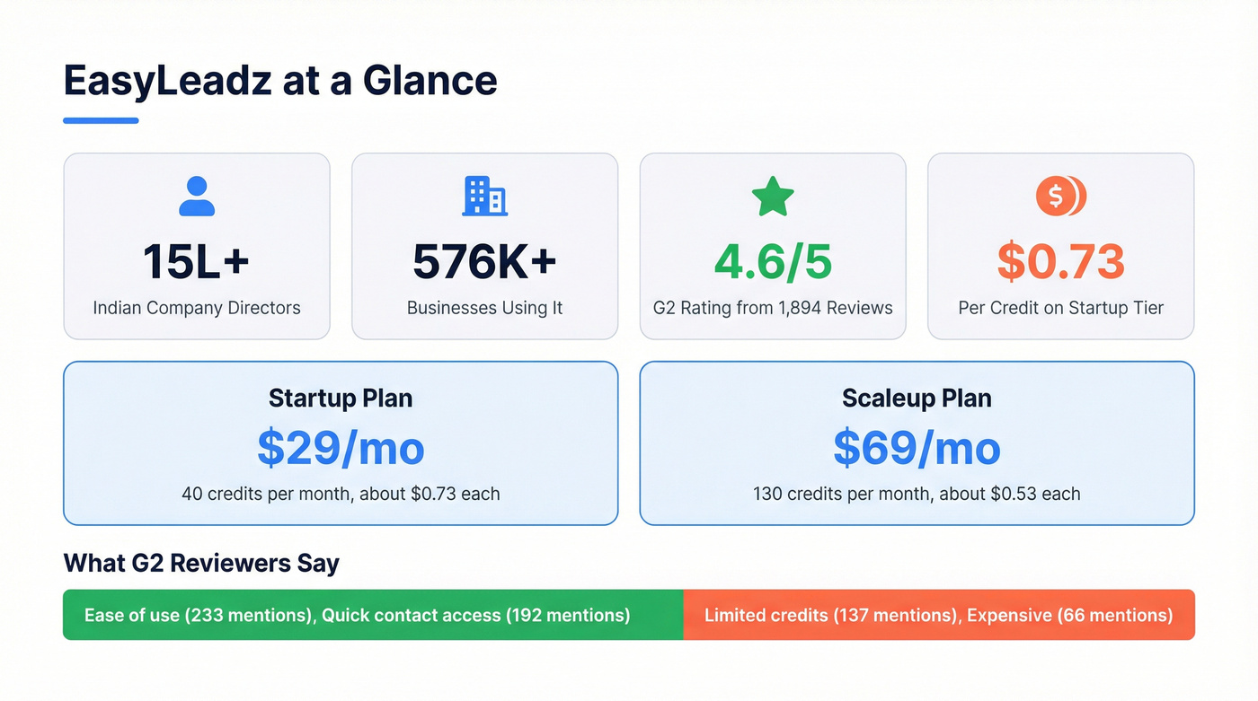 EasyLeadz key stats and pricing breakdown card