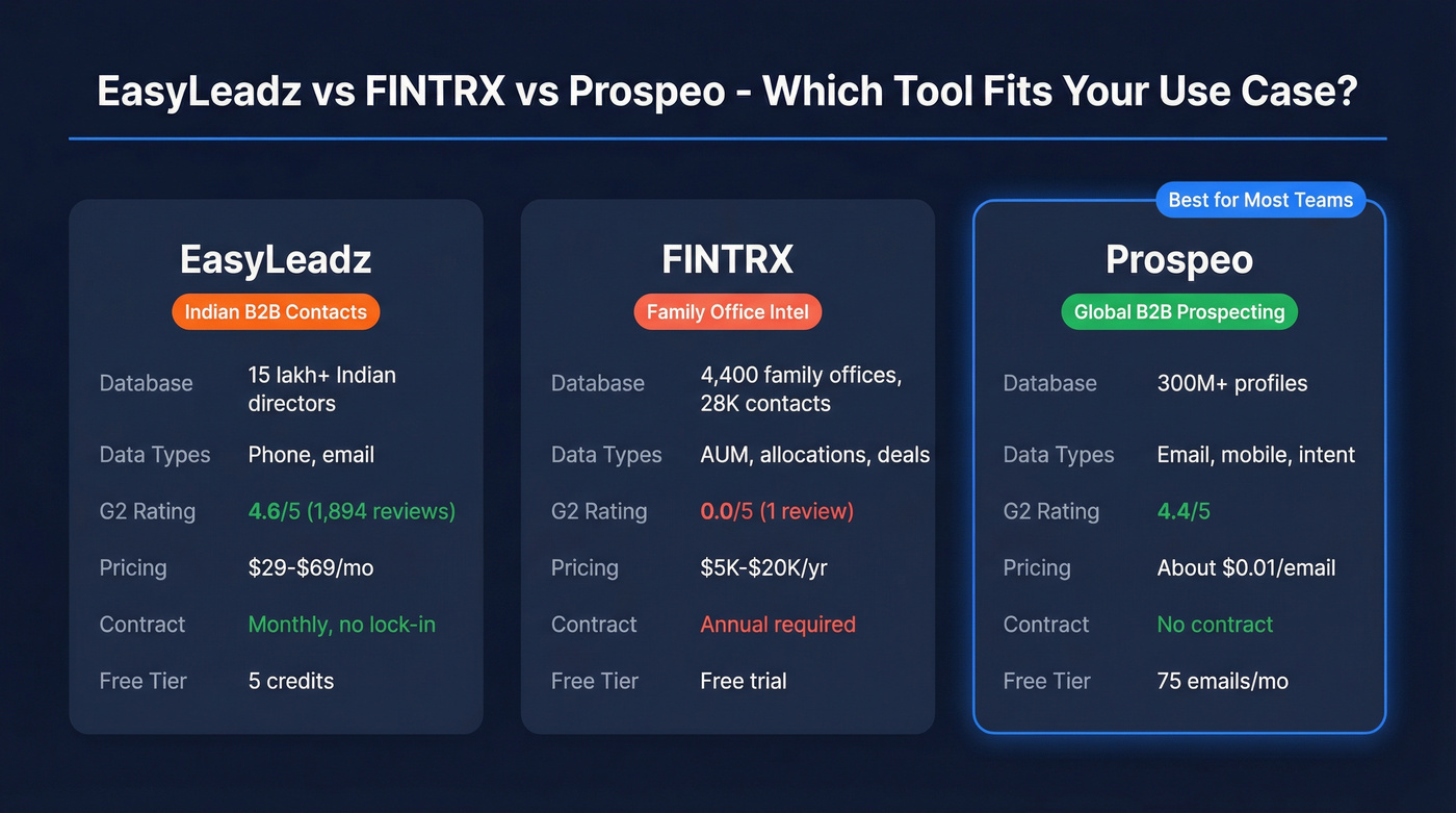 EasyLeadz vs FINTRX vs Prospeo head-to-head comparison