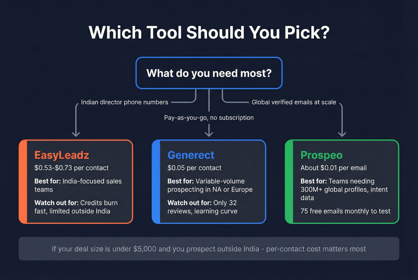 Decision tree for choosing EasyLeadz, Generect, or Prospeo