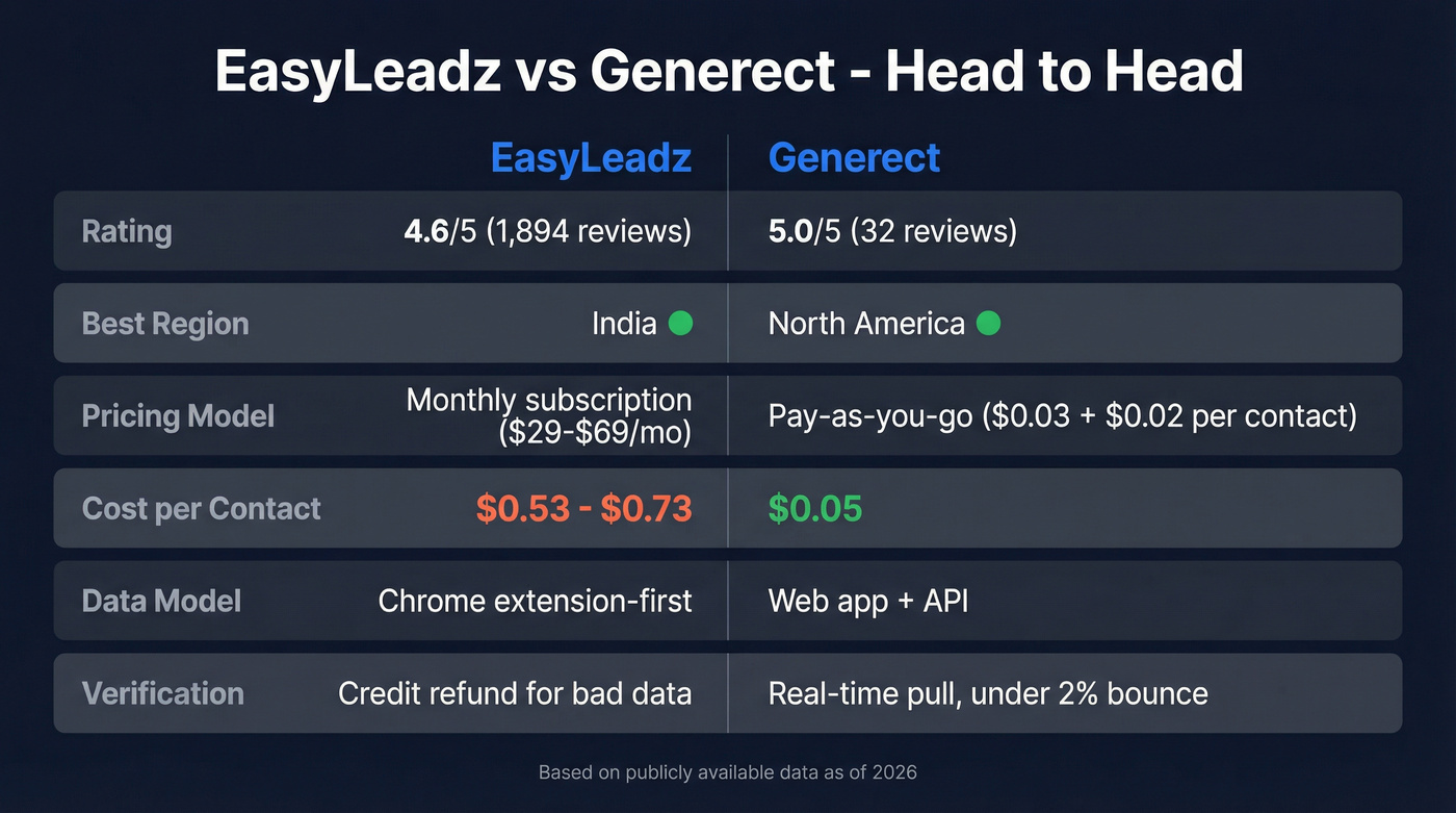 EasyLeadz vs Generect head-to-head comparison diagram