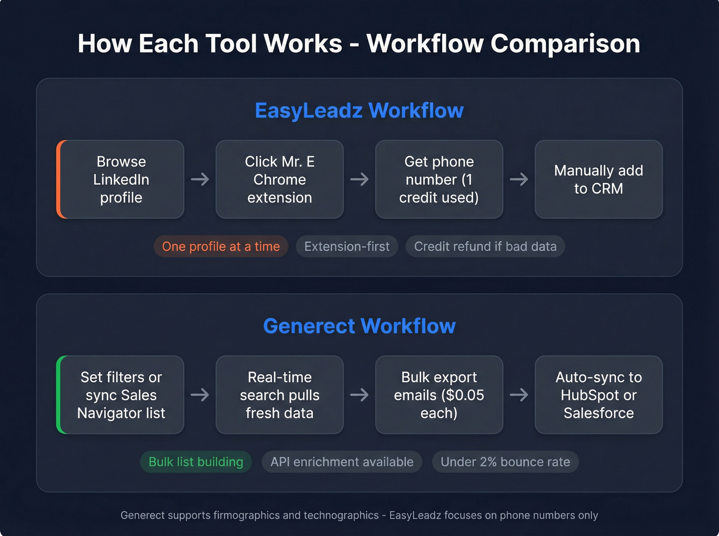 Workflow comparison between EasyLeadz and Generect approaches