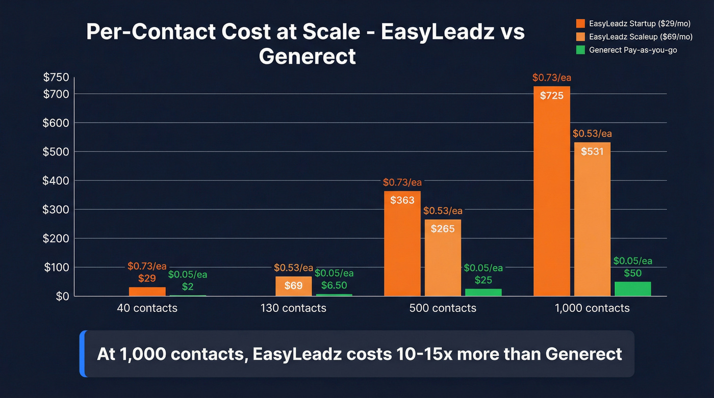 Per-contact cost comparison bar chart at different volumes