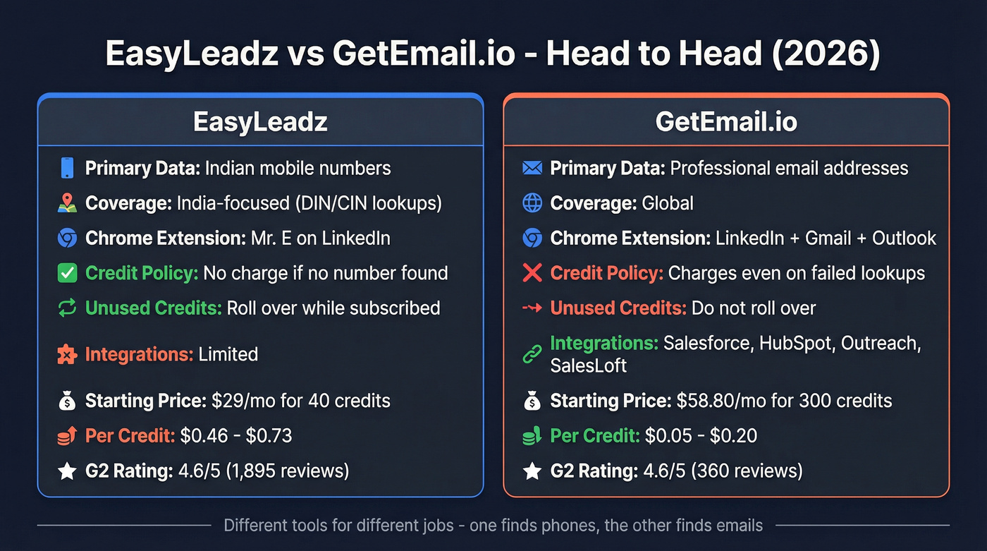 EasyLeadz vs GetEmail.io head-to-head feature comparison